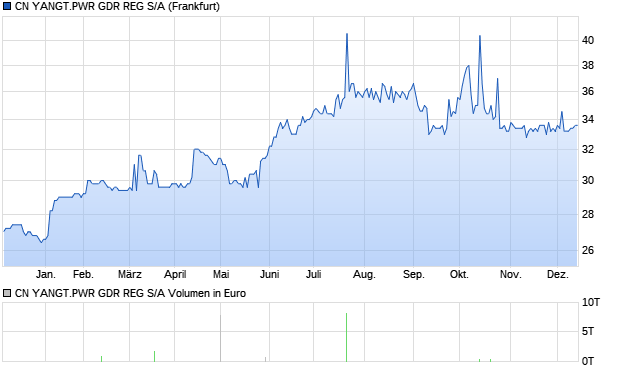CN YANGT.PWR GDR REG S/A Aktie Chart