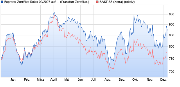 Express-Zertifikat Relax 03/2027 auf BASF [DekaBan. (WKN: DK0ZZP) Chart