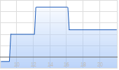 Deliveroo Holdings plc Chart