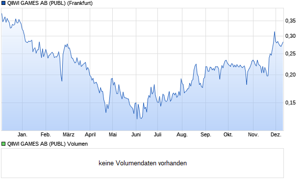 QIIWI GAMES AB (PUBL) Aktie Chart