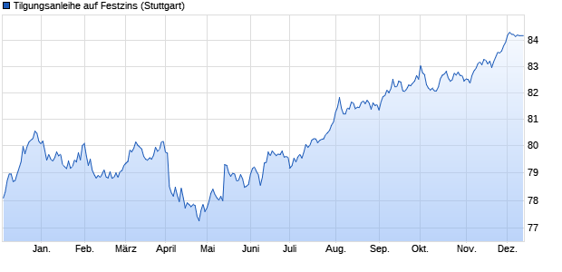 Tilgungsanleihe auf Festzins (WKN LB2C0A, ISIN DE000LB2C0A5) Chart