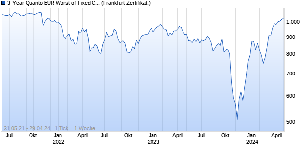3-Year Quanto EUR Worst of Fixed Coupon Autocalla. (WKN: GH469B) Chart