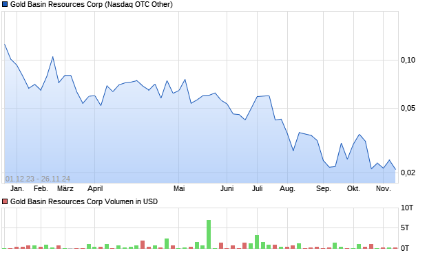 Gold Basin Resources Corp Aktie Chart