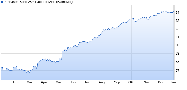 2-Phasen-Bond 28/21 auf Festzins (WKN NLB3RF, ISIN DE000NLB3RF4) Chart