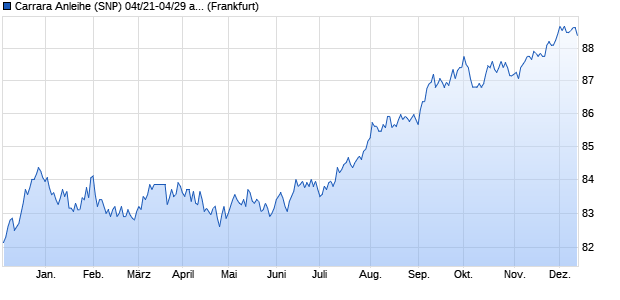 Carrara Anleihe (SNP) 04t/21-04/29 auf Festzins (WKN HLB218, ISIN DE000HLB2185) Chart