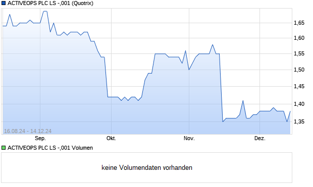 ACTIVEOPS PLC LS -,001 Aktie Chart
