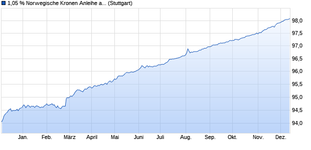 1,05 % Norwegische Kronen Anleihe auf Festzins (WKN LB13WU, ISIN DE000LB13WU5) Chart