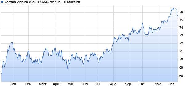 Carrara Anleihe 05e/21-05/36 mit Kündigungsbonus . (WKN HLB22A, ISIN DE000HLB22A9) Chart