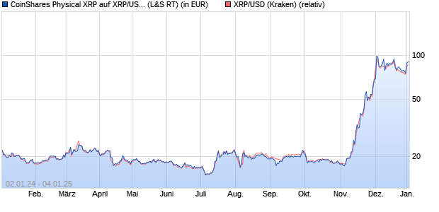 CoinShares Physical XRP auf XRP/USD (Ripples/US. (WKN: A3GRUE) Chart