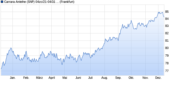 Carrara Anleihe (SNP) 04zc/21-04/31 auf Festzins (WKN HLB22T, ISIN DE000HLB22T9) Chart