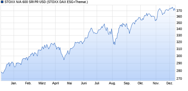 STOXX N/A 600 SRI PR USD Chart