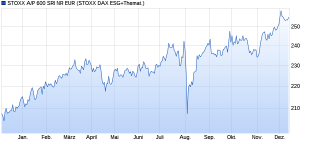 STOXX A/P 600 SRI NR EUR Chart