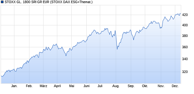 STOXX GL. 1800 SRI GR EUR Chart