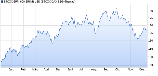 STOXX EUR. 600 SRI NR USD Chart