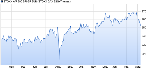 STOXX A/P 600 SRI GR EUR Chart