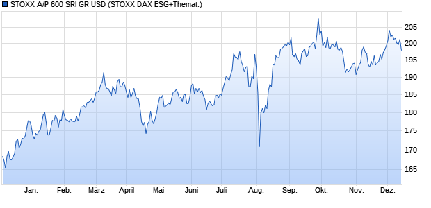 STOXX A/P 600 SRI GR USD Chart