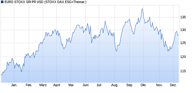 EURO STOXX SRI PR USD Chart