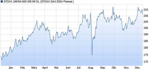 STOXX JAPAN 600 SRI NR DL Chart