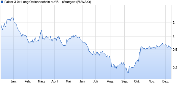 Faktor 3.0x Long Optionsschein auf Best of Lithium [. (WKN: MC9X43) Chart