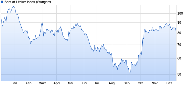 Best of Lithium Index Chart