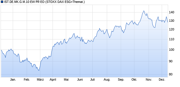 IST.DE.MK.G.M.10 EW PR EO Chart