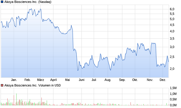 Akoya Biosciences Inc. Aktie Chart