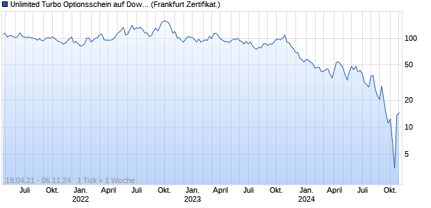 Unlimited Turbo Optionsschein auf Dow Jones Indus. (WKN: PF85C0) Chart