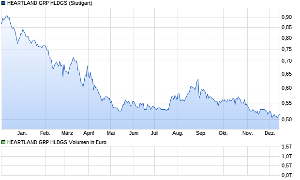 HEARTLAND GRP HLDGS Aktie Chart