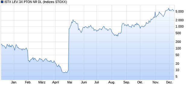 ISTX LEV.3X PTON NR DL Chart