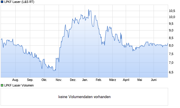LPKF Laser Aktie (645000): Aktienkurs, Chart, Nachrichten - ARIVA.DE