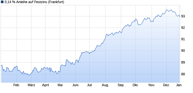 0,14 % Anleihe auf Festzins (WKN LB2BE5, ISIN DE000LB2BE50) Chart