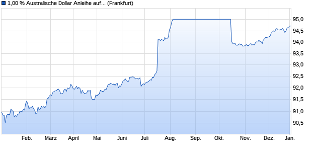 1,00 % Australische Dollar Anleihe auf Festzins (WKN LB2BE4, ISIN DE000LB2BE43) Chart