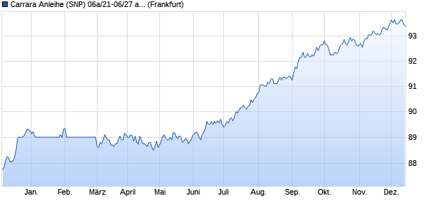 Carrara Anleihe (SNP) 06a/21-06/27 auf Festzins (WKN HLB225, ISIN DE000HLB2250) Chart