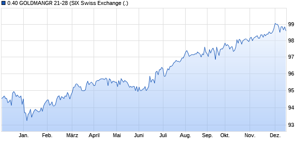 0.40 GOLDMANGR 21-28 (WKN A3KQLD, ISIN CH1112011536) Chart