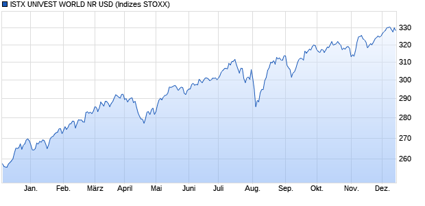 ISTX UNIVEST WORLD NR USD Chart