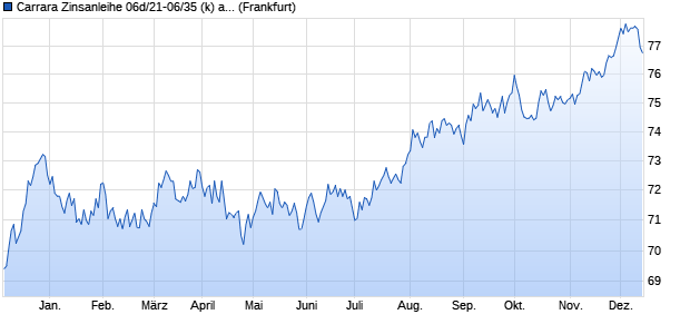 Carrara Zinsanleihe 06d/21-06/35 (k) auf Stufenzins (WKN HLB23G, ISIN DE000HLB23G4) Chart