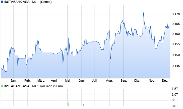 INSTABANK ASA   NK 1 Aktie Chart