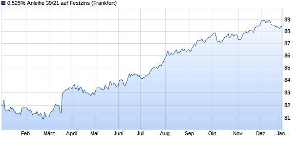 0,525% Anleihe 39/21 auf Festzins (WKN NLB3RR, ISIN DE000NLB3RR9) Chart