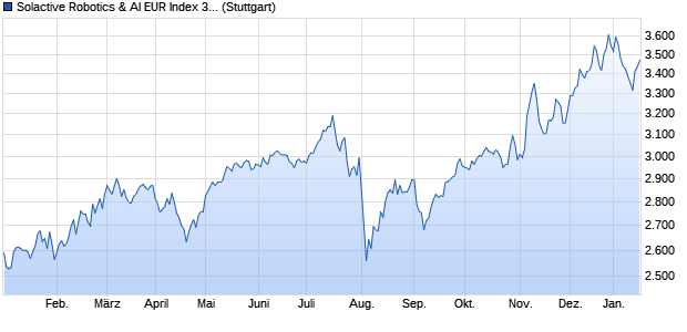 Solactive Robotics & AI EUR Index 3.5% AR Chart