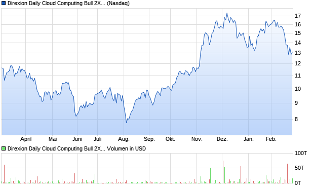 Direxion Daily Cloud Computing Bull 2X Shares Aktie Chart