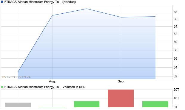 ETRACS Alerian Midstream Energy Total Return Inde. Aktie Chart