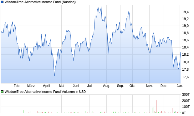 WisdomTree Alternative Income Fund Aktie Chart