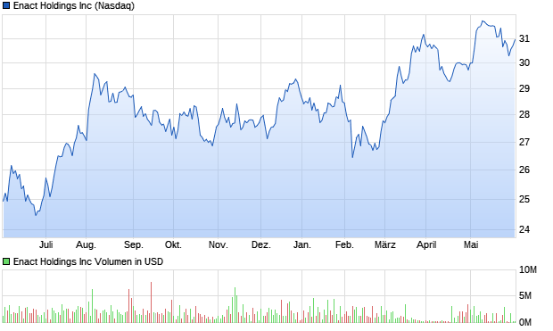 Enact Holdings Inc Aktie Chart