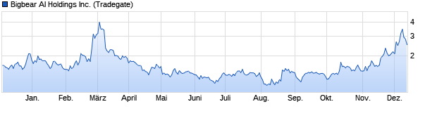 Chart Bigbear AI Holdings