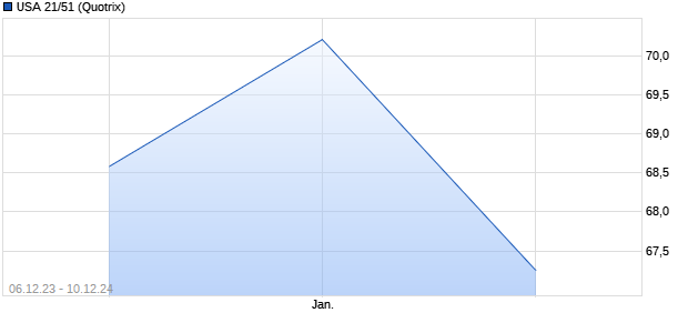 USA 21/51 (WKN A3KQ5H, ISIN US912810SX72) Chart