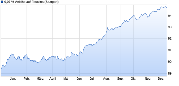 0,07 % Anleihe auf Festzins (WKN LB2BEN, ISIN DE000LB2BEN2) Chart