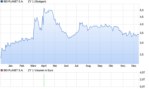 BIO PLANET S.A.      ZY 1 Aktie Chart