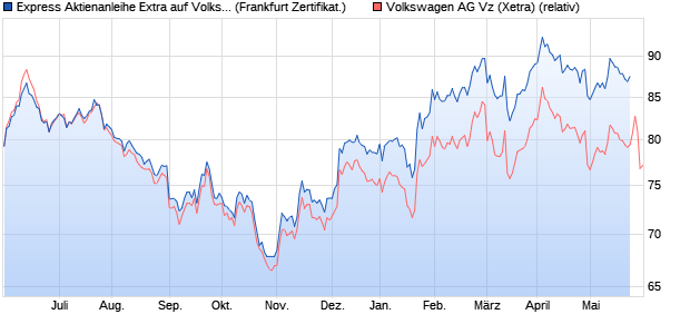 Express Aktienanleihe Extra auf Volkswagen Vz [SG I. (WKN: SR7X4T) Chart