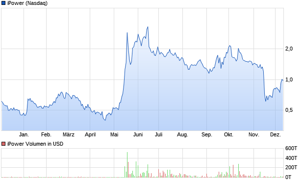 iPower Aktie Chart