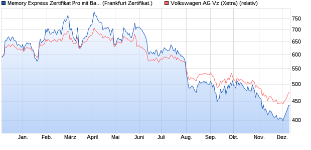 Memory Express Zertifikat Pro mit Barriere auf Volksw. (WKN: VQ7XRL) Chart